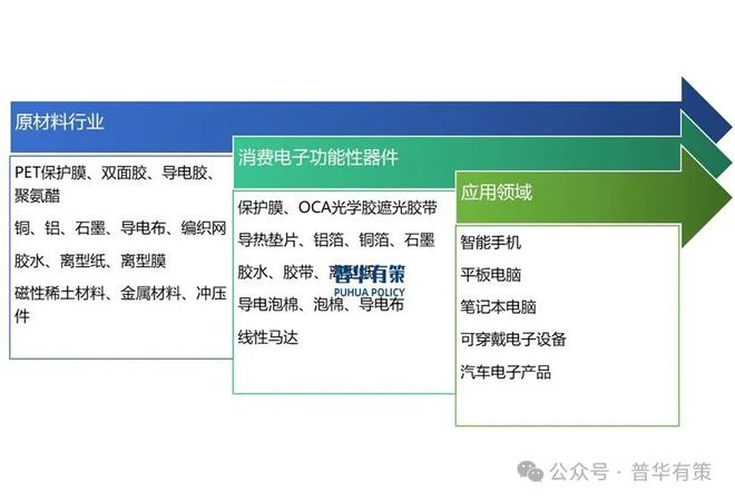 PP模拟器免费试玩入口2024-2030年消费电子功能性器件行业产业链细分产品调研及前景研究预测报告(图2)