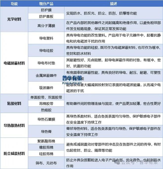 PP模拟器免费试玩入口2024-2030年消费电子功能性器件行业产业链细分产品调研及前景研究预测报告(图3)