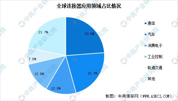 PP模拟器官网2024年中国连接器市场规模预测及下游应用占比分析