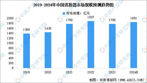 PP模拟器官网2024年中国连接器市场规模预测及下游应用占比分析(图2)